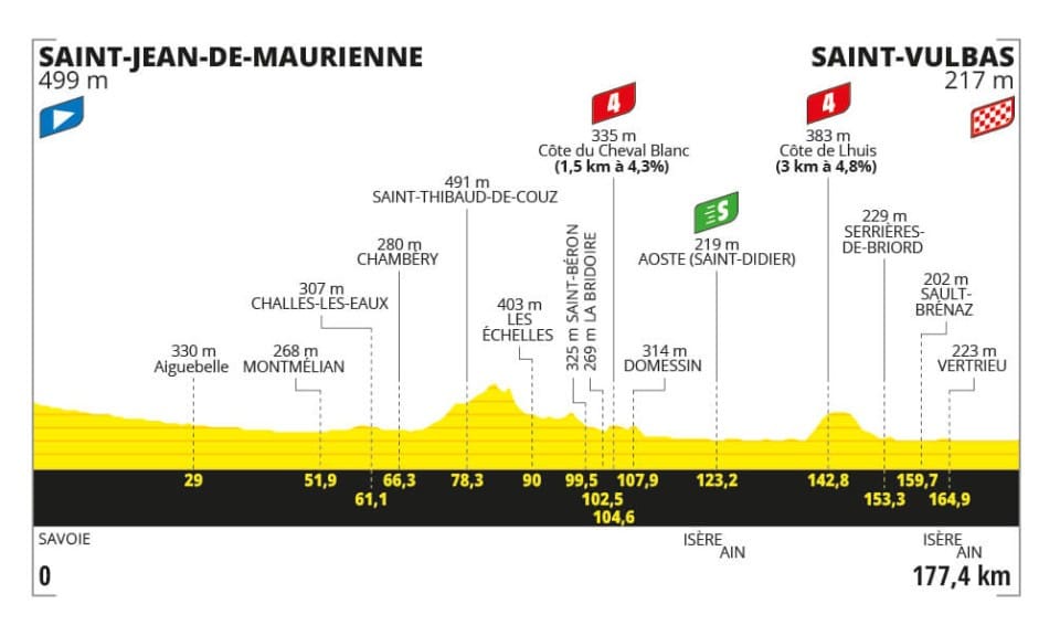 Tour de France2024 Profil de l'étape 5 avec Arrivée Saint Vulbas Ain