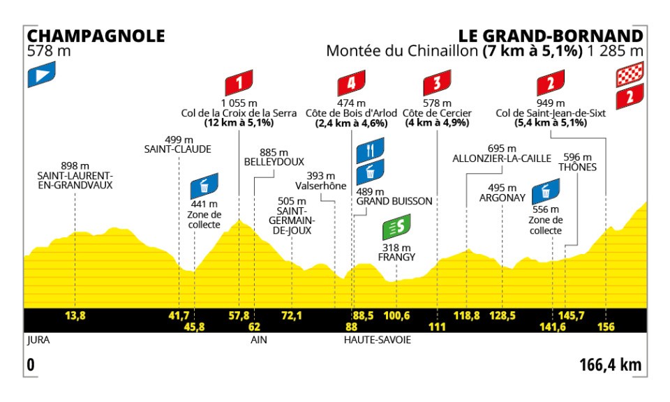 Tour de France Femmes 2024 Profil de l'étape 7 avec passage dans l'Ain 17 août 2024